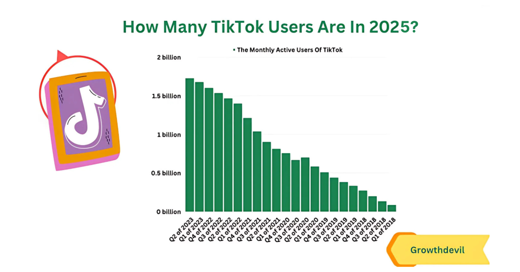 How many TikTok Users Are In 2025