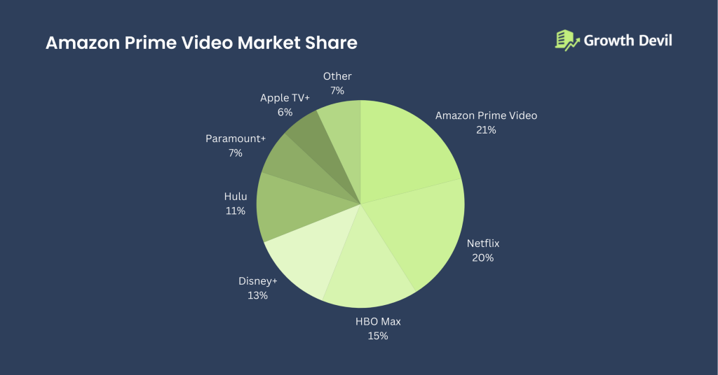 Amazon Prime Video Market Share
