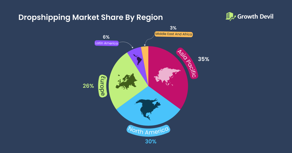 Dropshipping Market Share By Region