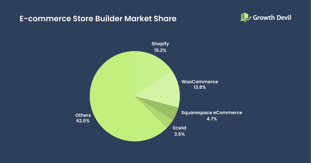 E-Commerce Store Builder Market Share