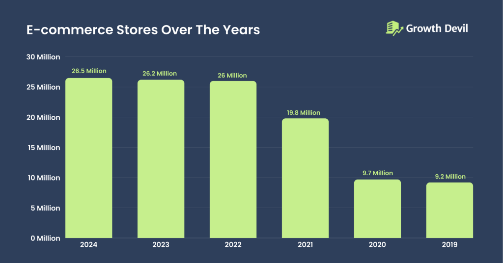E-commerce Stores Over The Years