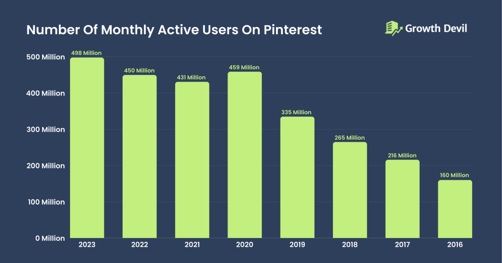 Number Of Monthly Active Users On Pinterest