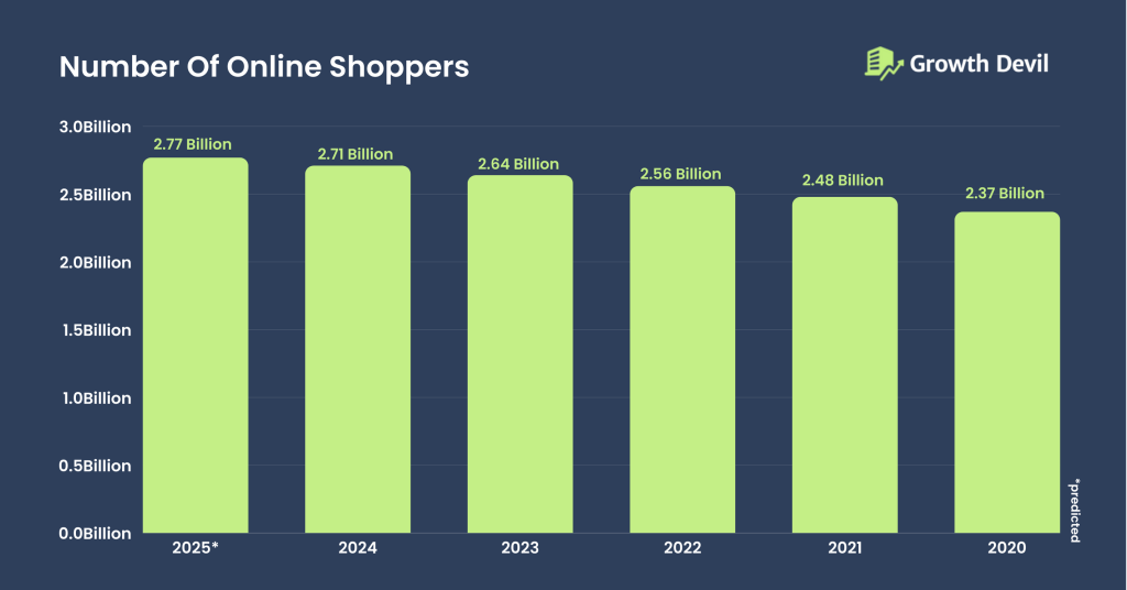 Number of Online Shoppers