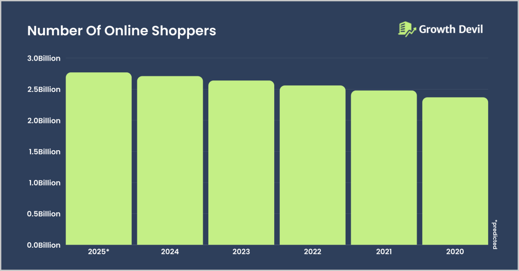 Number Of Online Shoppers