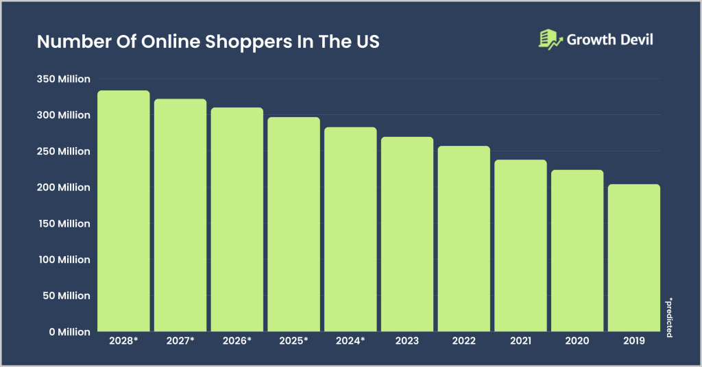 Number Of Online Shoppers In The US