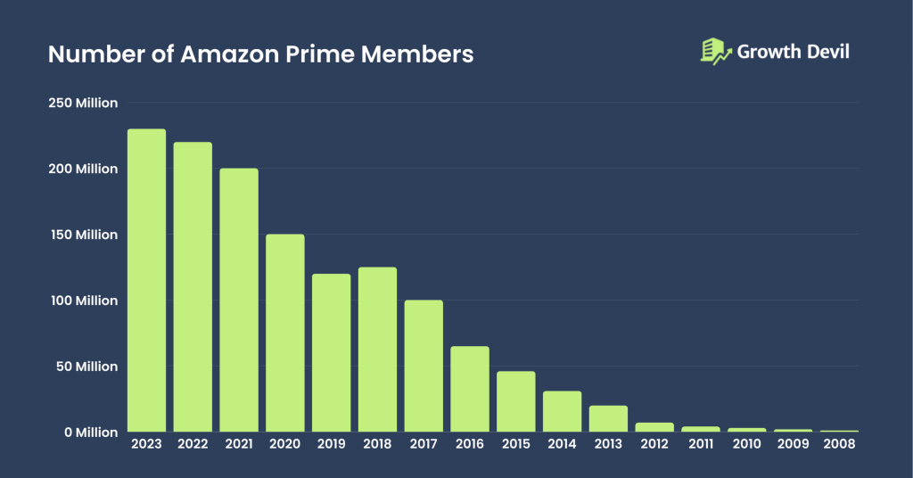 Number of Amazon Prime Members
