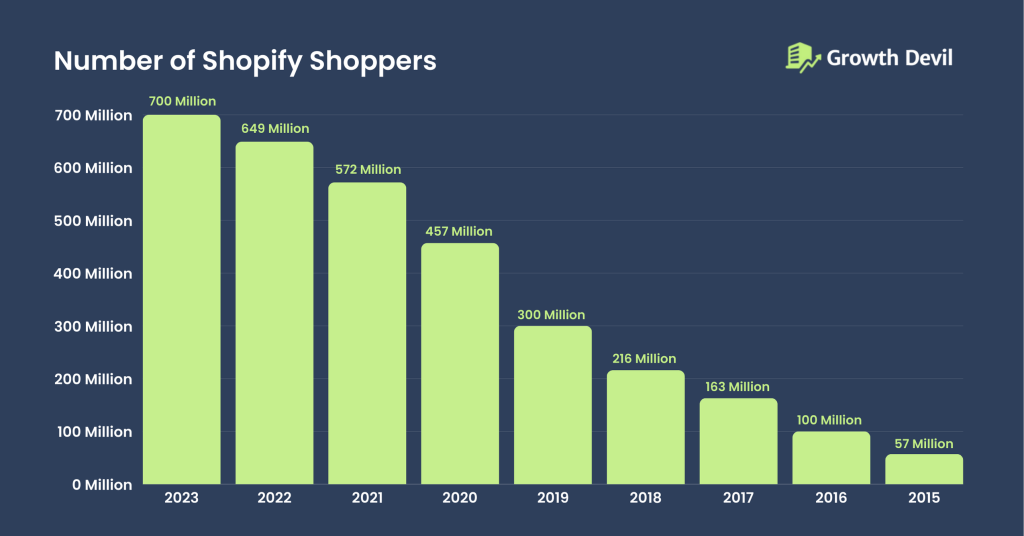 Number Of Shopify Shoppers