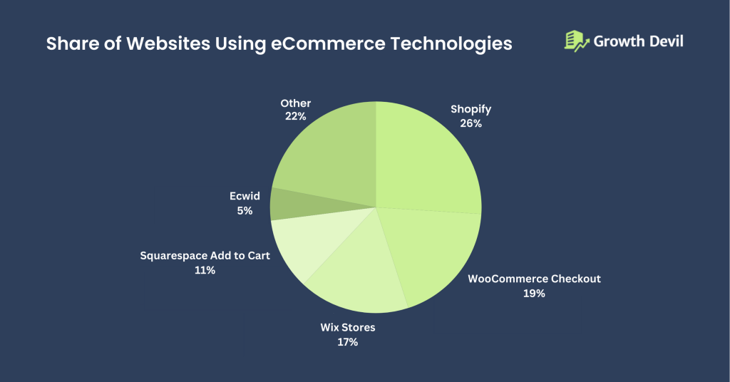 Share of Websites Using eCommerce Technologies