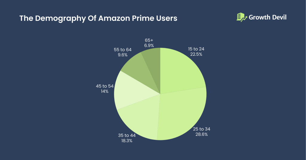 The Demography Of Amazon Prime Users