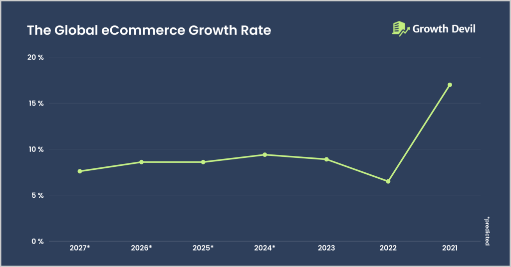 The Global eCommerce Growth Rate