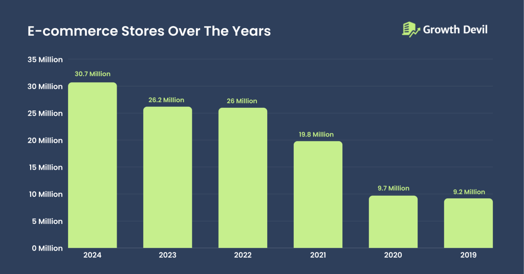 E-commerce Stores Over The Years