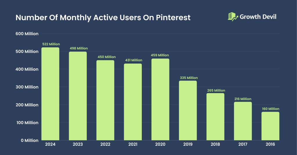 Number of Monthly Active Users On Pinterest