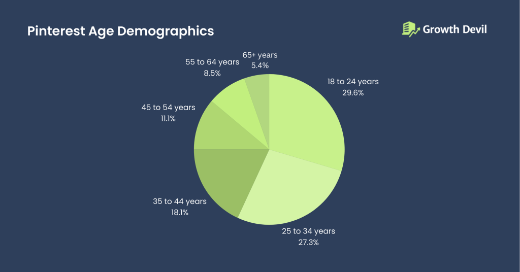 Pinterest Age Demographics