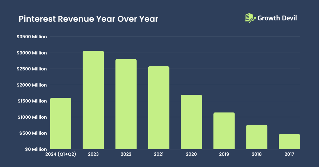 Pinterest Revenue Year Over Year